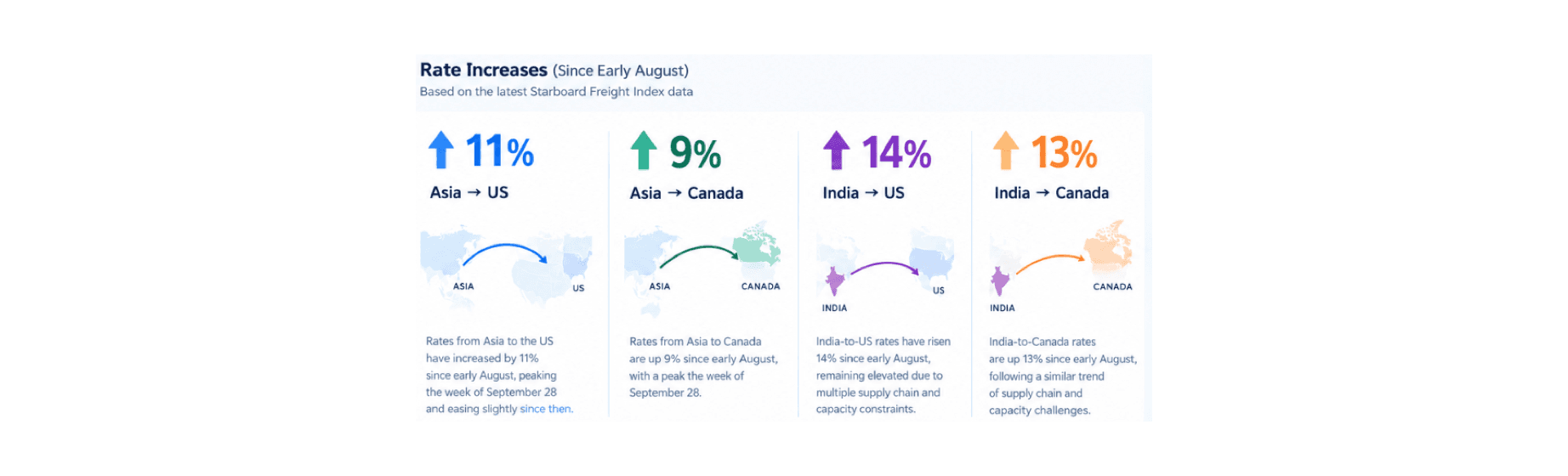 Asia to US Ocean Freight Rates Are Up 11% as India Rates Climb 14%