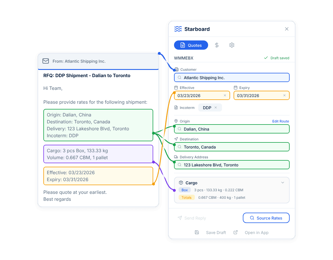 A rate request email next to the Starboard add-in panel with the quote drafted from it